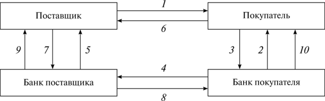 Аккредитивная форма расчетов схема документооборота