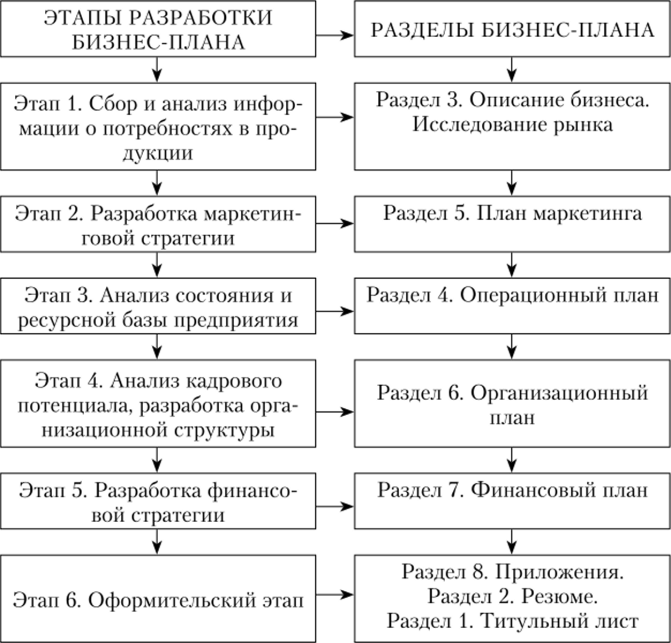 Сколько этапов включает в себя работа по разработке планов основных мероприятий на всех уровнях