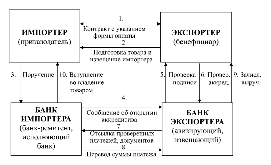 Форма расчетов аккредитив схема