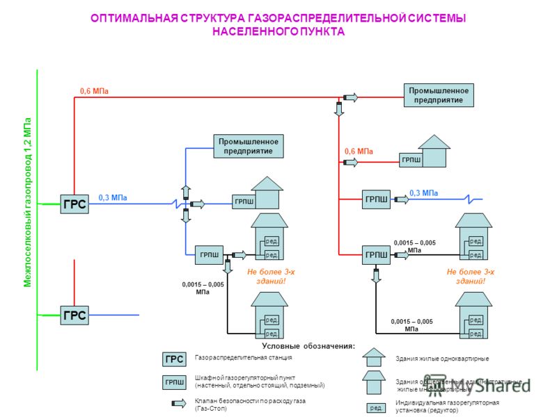 Проект на подключение к газораспределительной сети