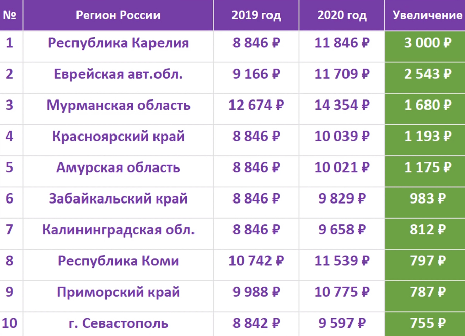 Прожиточный минимум для пенсионеров в забайкальском крае. Минимальная пенсия по старости в Московской области в 2018 году. Минимальная пенсия в России в 2021 по регионам. Размер минимальной пенсии в России в 2021. Минимальная пенсия в Московской области в 2021 году.