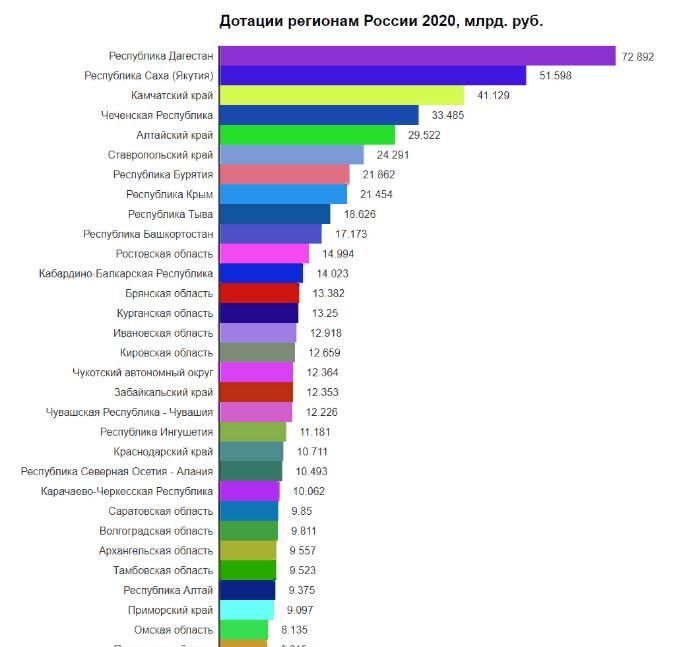 На какие проекты государство выделяет деньги в россии