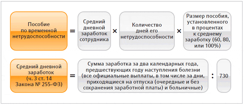 Расчет дневного заработка. Определить размер пособия по временной нетрудоспособности. Размер пособия по временной нетрудоспособности схема. Формула расчетов больничных начислений. Формула расчета больничного пособия.