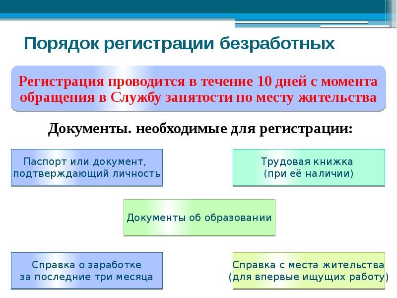 Пособие по безработице в схемах