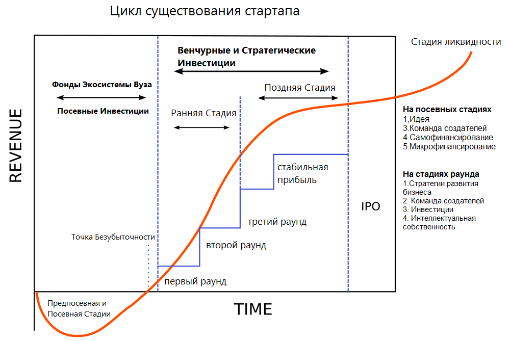 Цикл из 5 этапов. Этапы развития стартапа. Стадии становления стартапа. Стадии развития стартапов. Цикл развития стартапа.