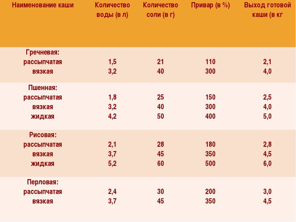 Нормы продуктов для каши гречневой