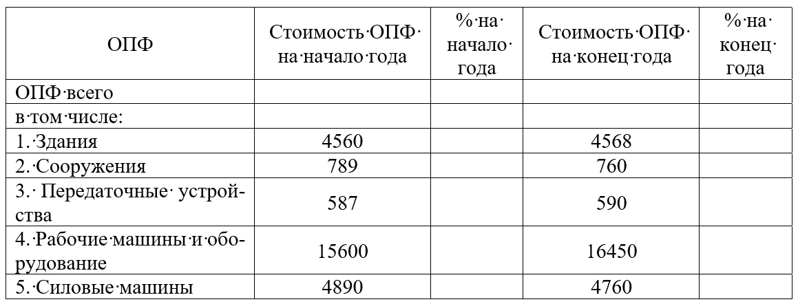 Основных производственных фондов на начало. Рассчитать структуру основных производственных. Как рассчитать структуру основных фондов. Структура основных производственных фондов. Рассчитайте структуру ОПФ предприятия.