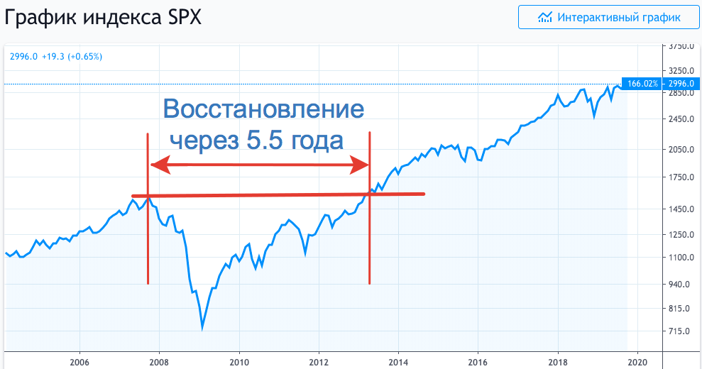 Покупать ли акции. Крах фондового рынка 2008 график. Кризис 2008 график. Кризис 2008 года на бирже. Кризис 2008 на графике.