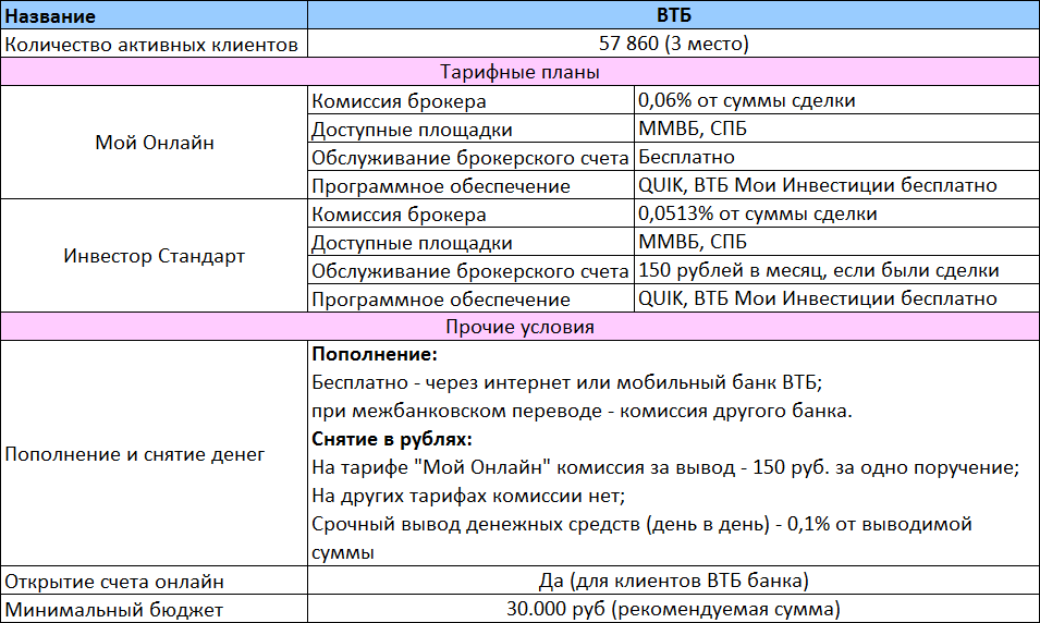 Втб комиссия за перевод. Комиссия брокера ВТБ. ВТБ брокер тарифы. ВТБ инвестиции тарифы. ВТБ инвестиции комиссии.