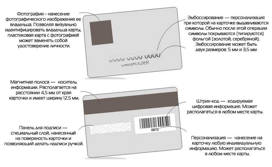 Схема банковской карты