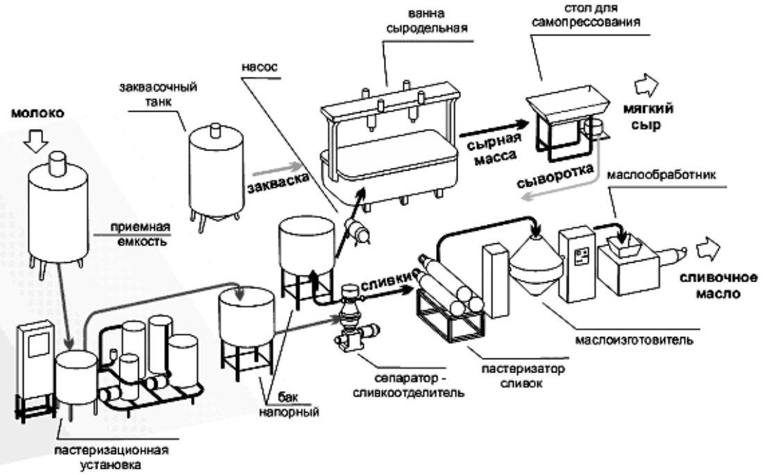 Схема производства сливочного масла