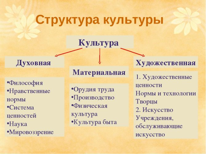 Понятие духовные ценности. Материальная духовная и художественная культура. Духовные ценности культуры. Материальные и духовные культурные ценности. Ценности духовной культуры.