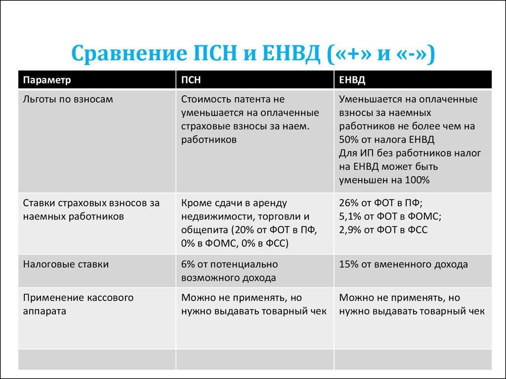 Схемы налогообложения для ооо