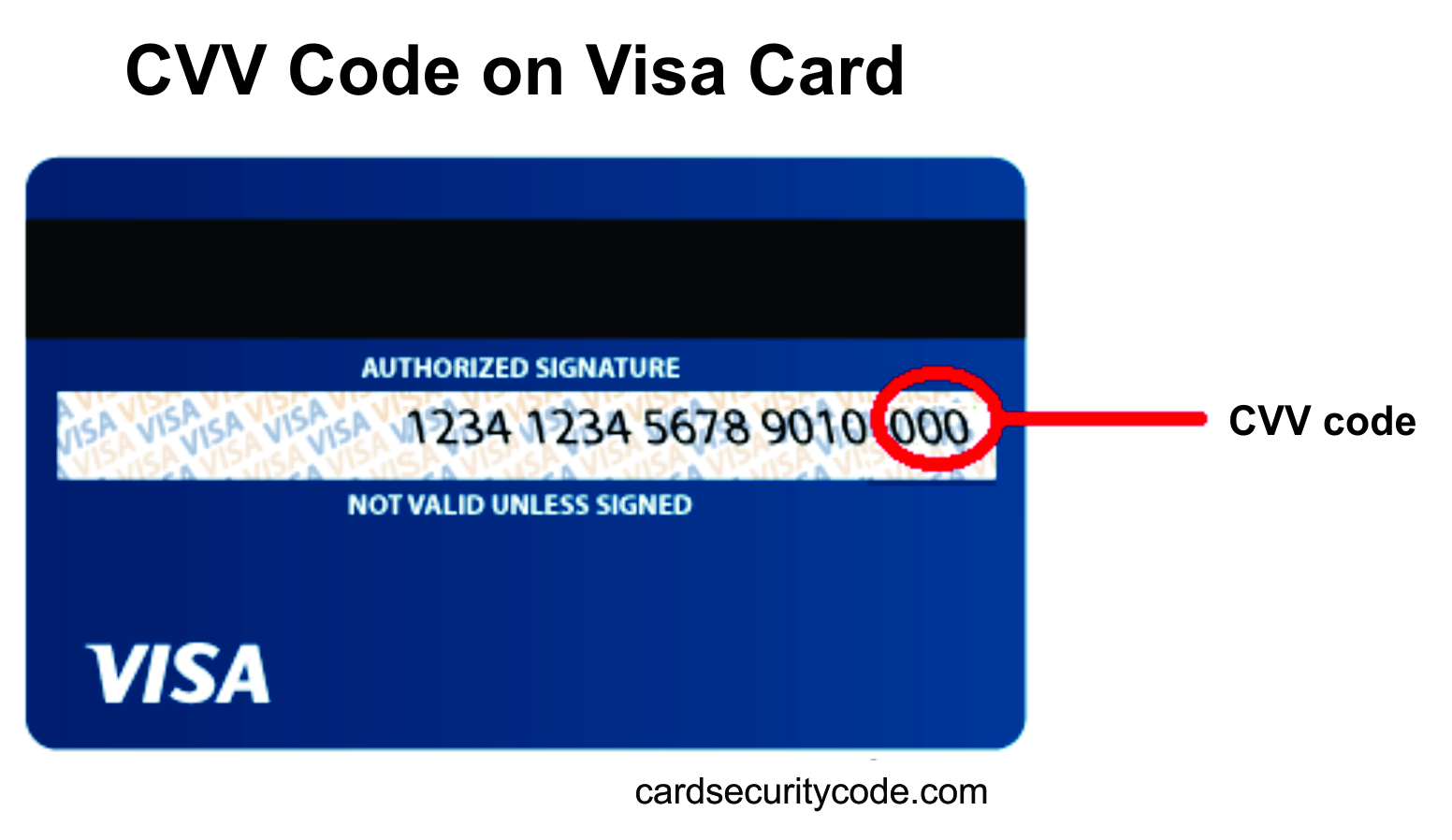 Номер банковской карты и пароль. Код CVV/CVC что это. Карта виза CVC. CVC/CVV что это на карте. Что такое CVC на карте visa.