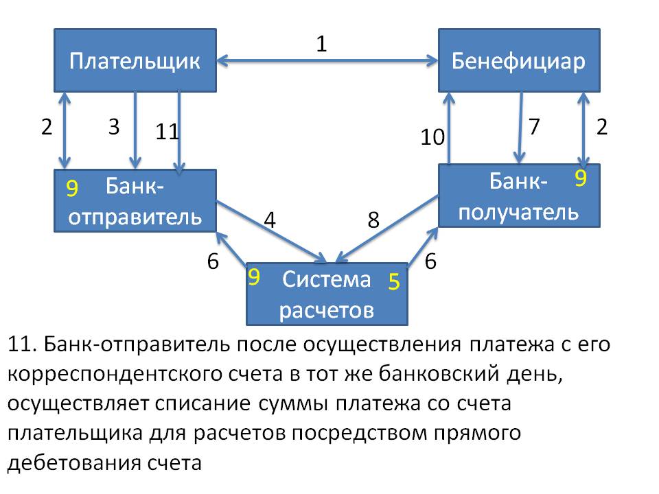 Расчеты платежными требованиями. Схема расчетов платежными требованиями с акцептом. Схема платежного требования без акцепта. Платежное требование с акцептом. Платежное требование с акцептом и без акцепта.