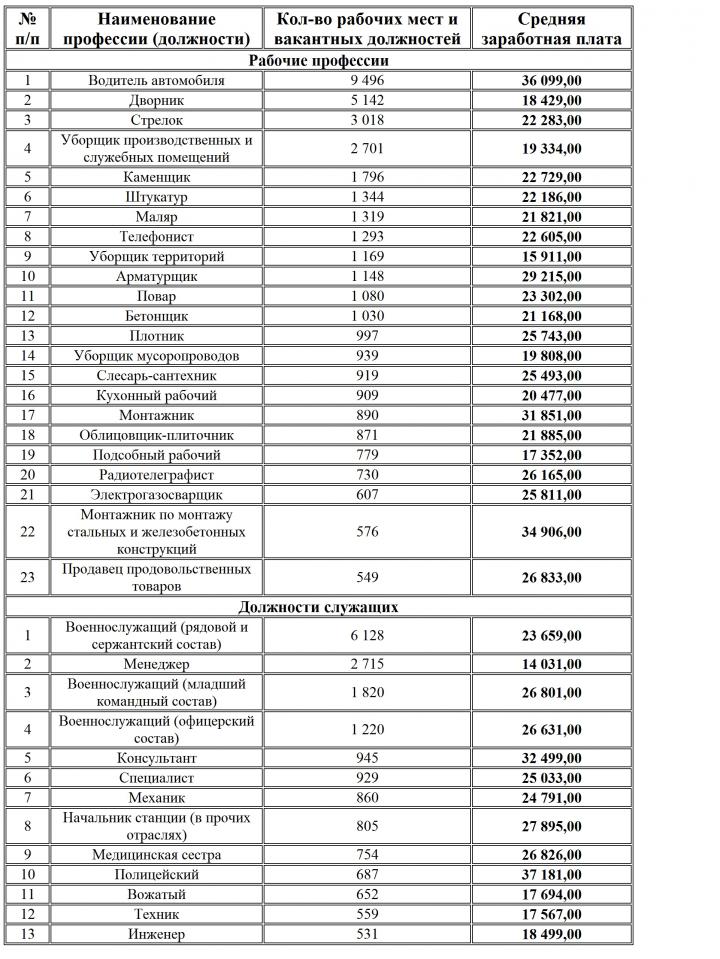 Перечень специальностей работников