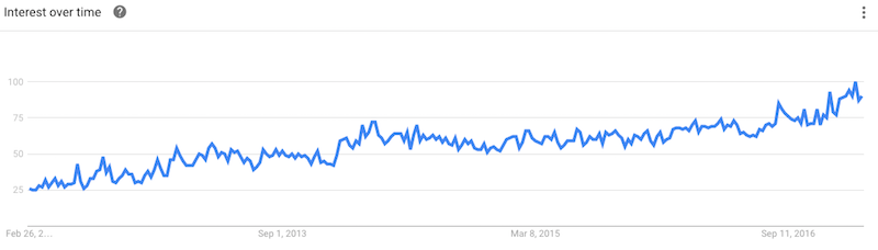 Hemp Oil Google Trends
