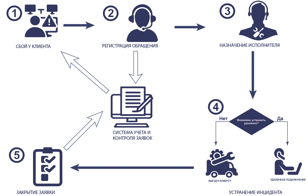 Процессы сервиса организации. Блок схема техподдержки. Схема работы службы поддержки. Схема работы технической поддержки. It аутсорсинг схема.