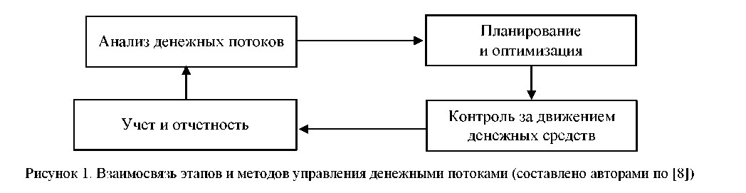 Система управления денежными средствами. Схемы управления денежным потоком на предприятии. Схема методика анализа денежных потоков. Управление денежными потоками схема. Методы управления финансовыми средствами.