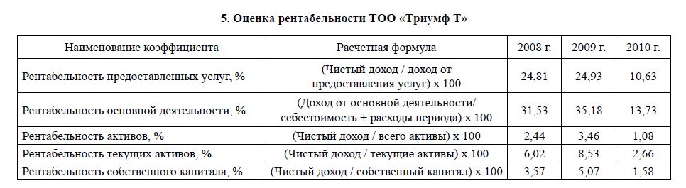 Оценка потенциала рынка и рентабельности проекта пример