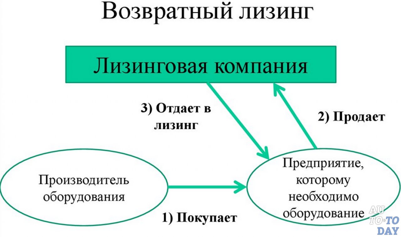 Возвратный лизинг