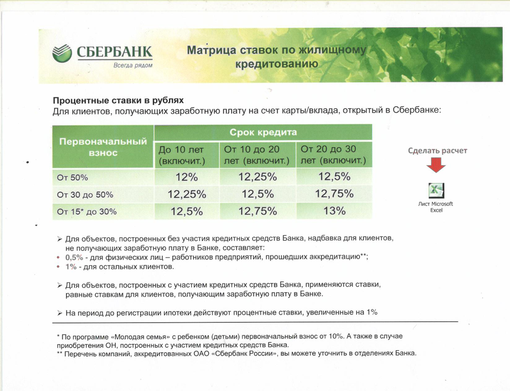 Процентные ставки в Сбербанке. Кредит сбербанк для физических лиц в 2024