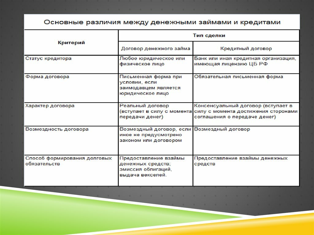 Отличие кредитного. Сравнительная таблица договора займа и кредитного договора. Отличие договора займа от кредитного договора таблица. Сходства и различия договора займа и кредитного договора. Договор займа и кредитный договор.