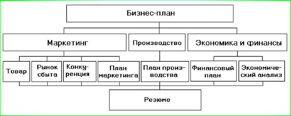 Бизнес план предприятия экономика