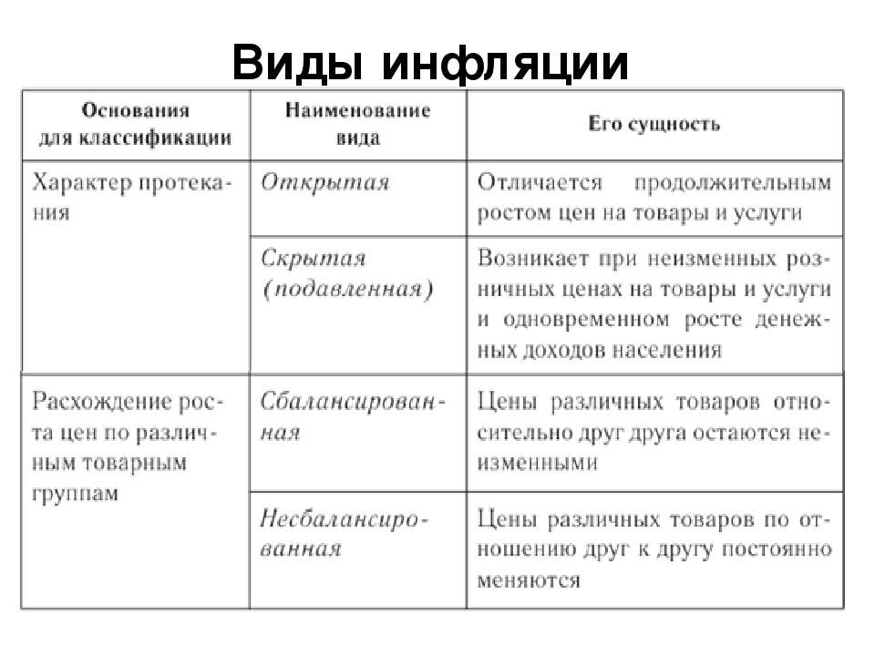 Виды инфляции схема 8 класс