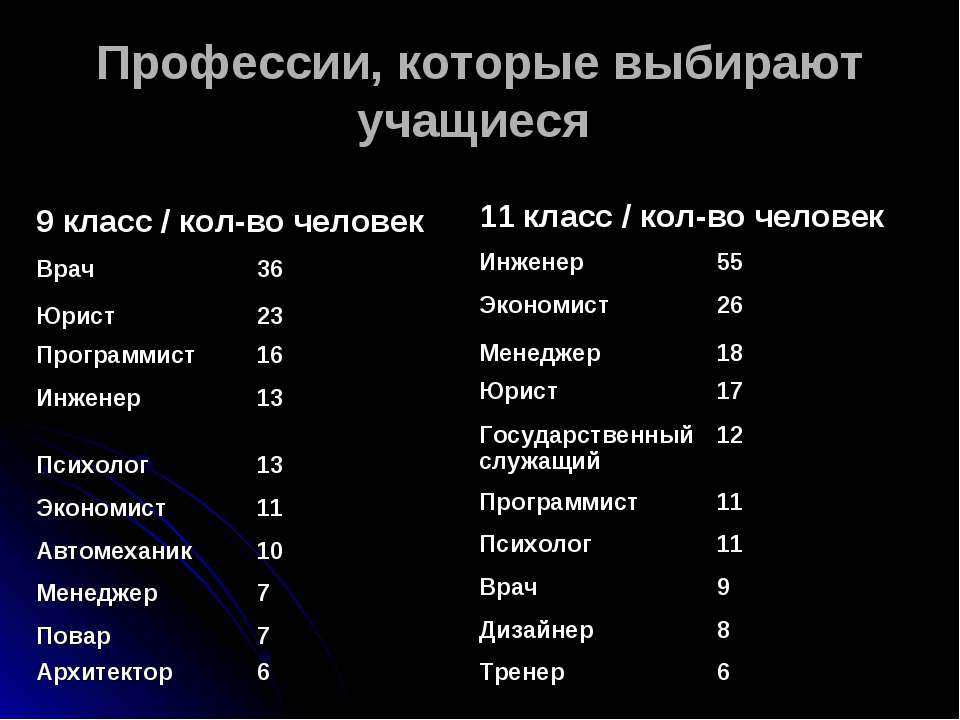 Какой колледж выбрать после 9 класса девушке список профессий. Профессии после 9 класса для девушек. Профессии помле 9 класс. Специальности после 9 класса для девушек список.