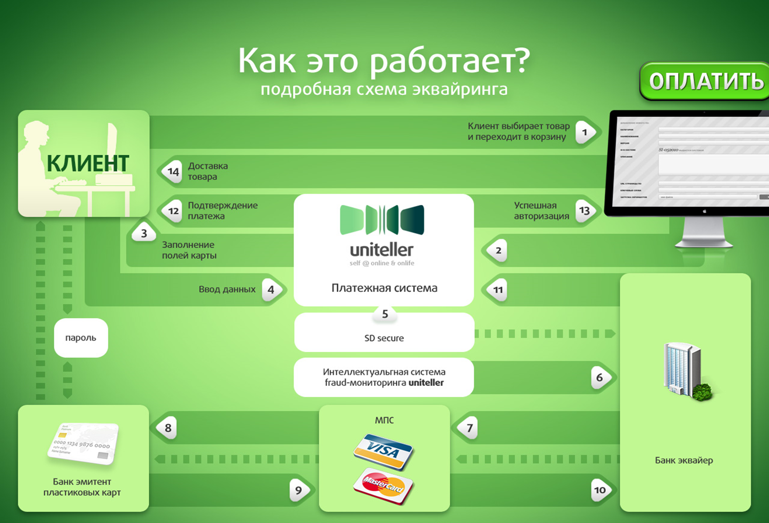 Как работает оплати. Схема эквайринга. Схема интернет эквайринга. Интернет эквайринг схема работы. Эквайринг банковских карт.