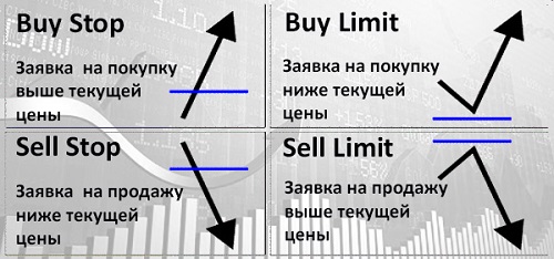 Лимитные ордеры на Форекс