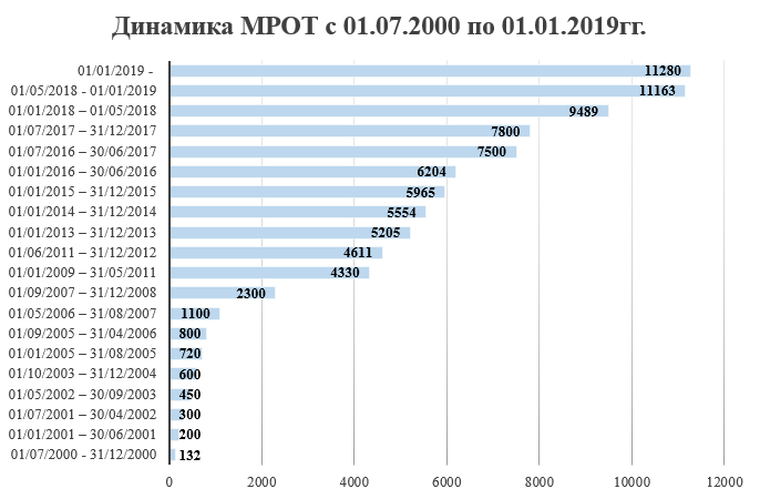 Сколько сейчас мрот. Минимальная заработная плата в 2020 году в России. Минимальная заработная плата в России в 2021. МРОТ С 2020 года в России таблица. Минимальный размер оплаты труда в России по годам.