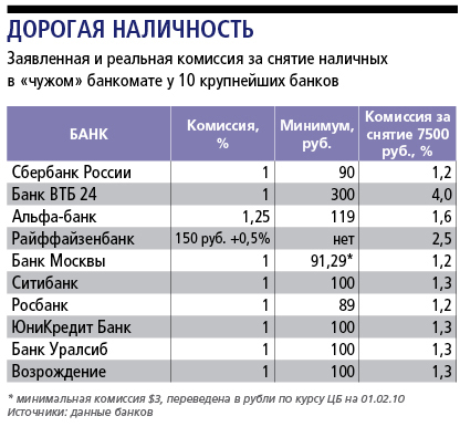 Снять деньги с карты почта банк без комиссии в каких банкоматах можно карта мир