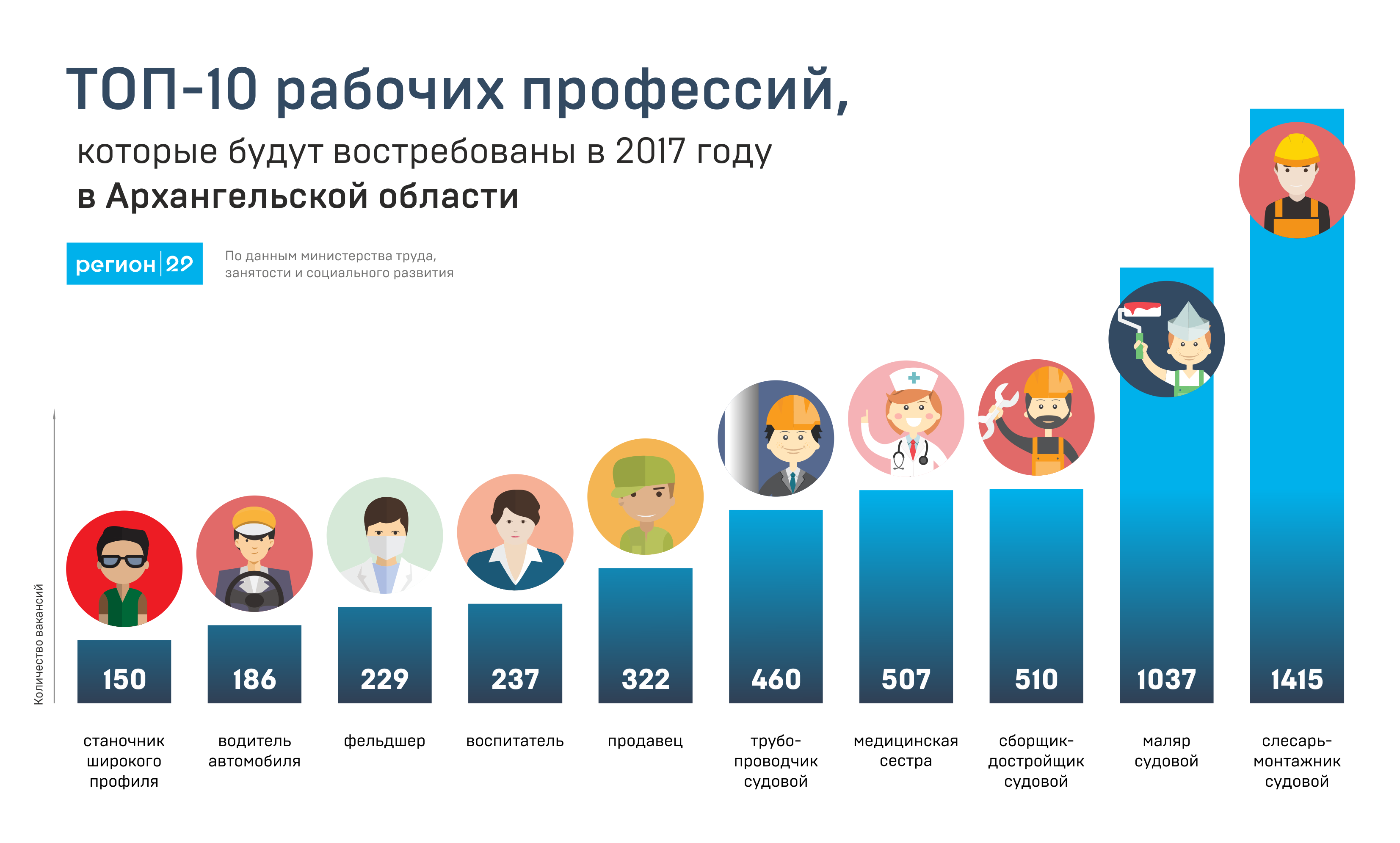 Проект популярные профессии в великобритании