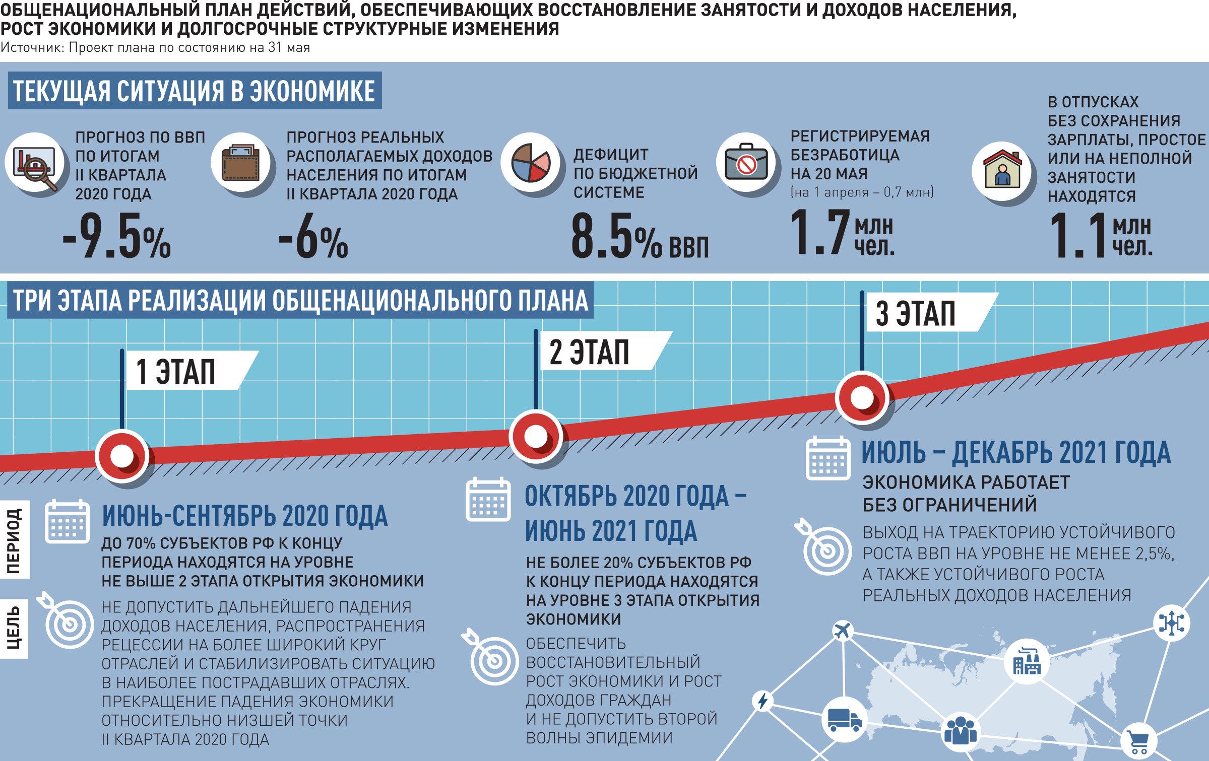 Изменения в феврале 2020. План инфографика. Экономика России 2020. Экономический рост России по годам. Новостная инфографика.