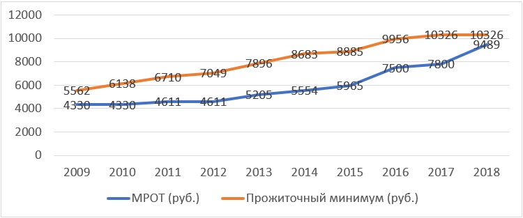 Диаграмма прожиточного минимума