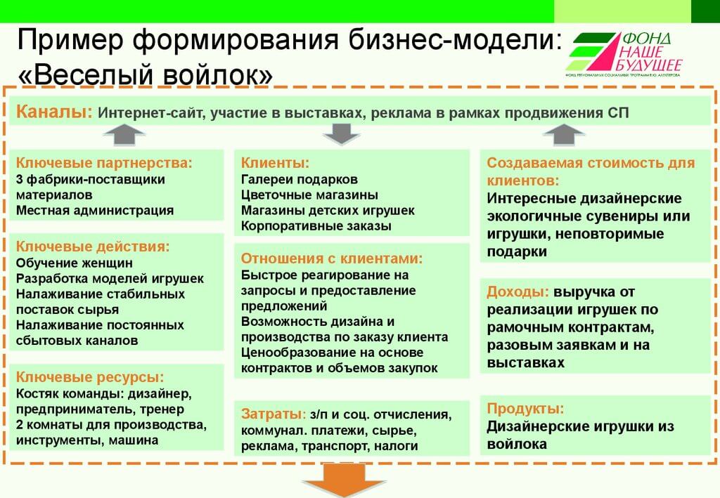 Социальные бизнес проекты примеры