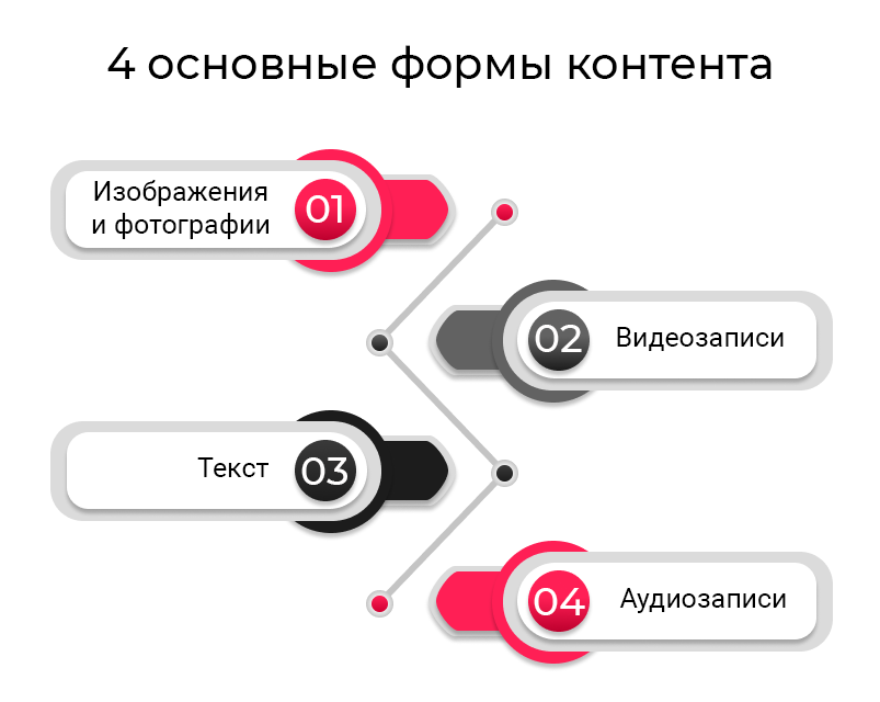 Как называется вид контента через кнопку предложить. Формы контента. Виды контента. Основные виды контента. Формы создания контента.