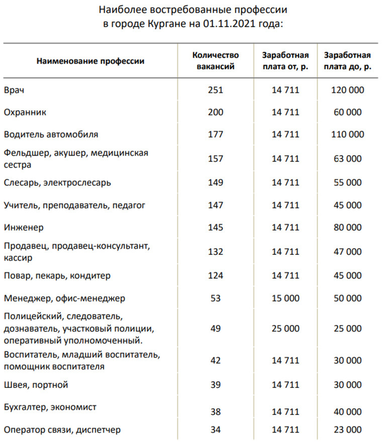 Самая востребованная профессия в россии проект