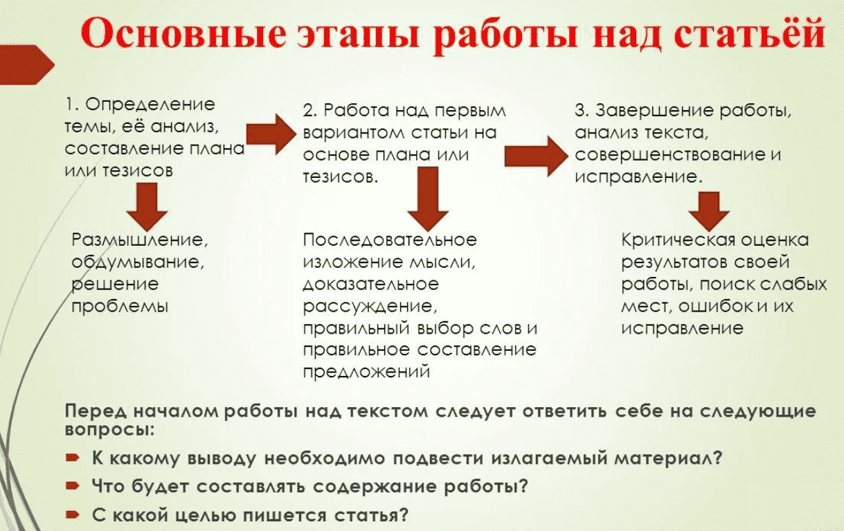 План написания статьи