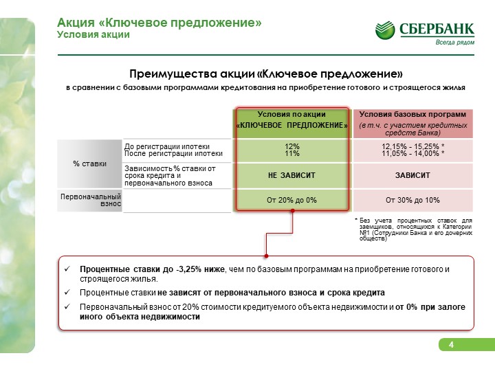 It ипотека сбербанк условия. Программы ипотечного кредитования в Сбербанке. Ипотечное кредитование Сбербанк. Процентная ставка по ипотеке в Сбербанке. Условия ипотечного кредитования в Сбербанке.