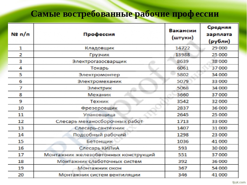 Лучшие профессии после 9 класса для девушек. Самые востребованные профессии для девушек. Самые хорошо оплачиваемые профессии для девушек. Интересные высокооплачиваемые профессии для девушек. Список профессий для девушек высокооплачиваемые.