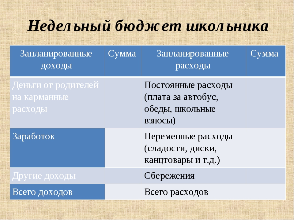 Составляющие бюджета. Бюджет школьника таблица. Недельный бюджет школьника. Расходы школьника таблица. Личный бюджет школьника таблица.