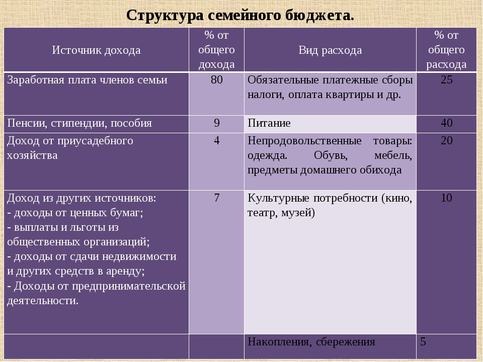 Презентация бюджет семьи 7 класс обществознание