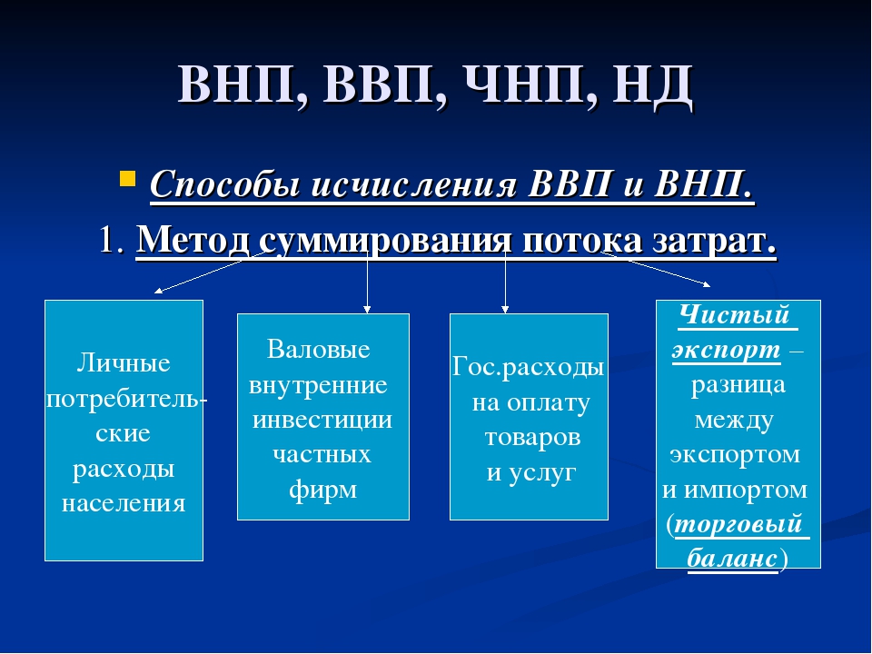 Валовый внутренний продукт презентация по экономике