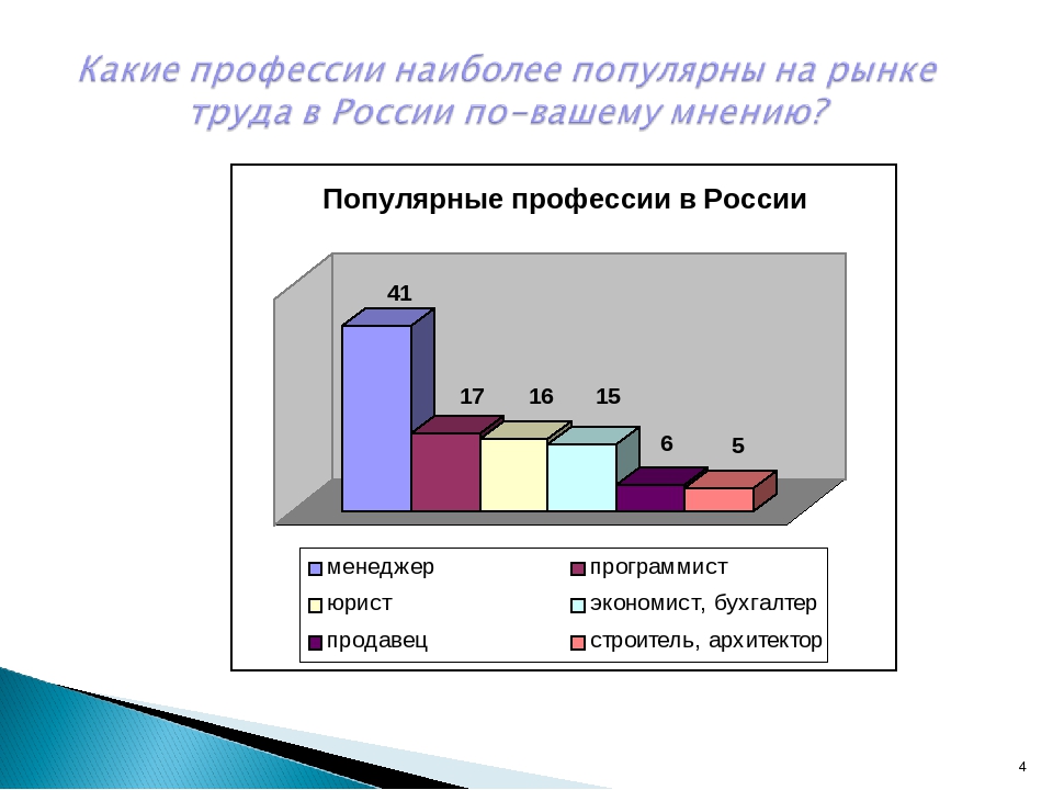 Диаграмма профессий в россии