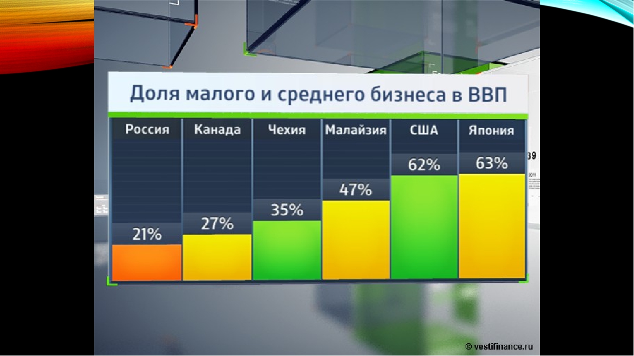 Средний доход малого бизнеса. Доля малого бизнеса в ВВП России 2019. Доля малого бизнеса в ВВП США. Доля малых предприятий в ВВП России. Доля малого бизнеса в ВВП США 2020.