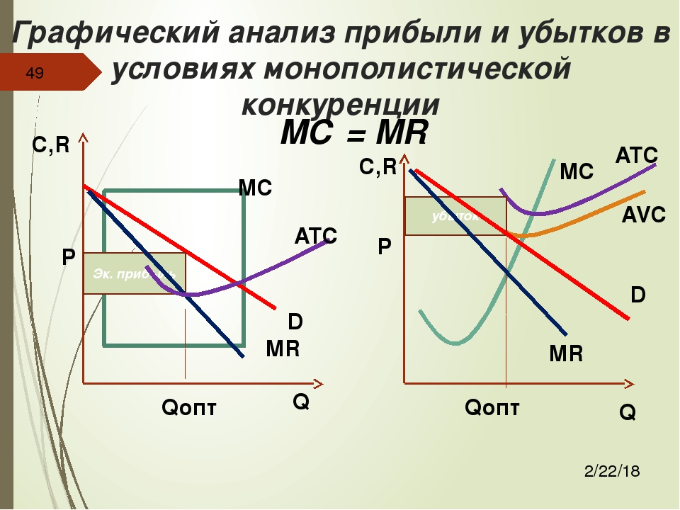 Прибыль фирмы на рынке совершенной конкуренции. Монополистическая конкуренция максимизация прибыли. Максимизация прибыли в условиях монополистической конкуренции. График конкурентной фирмы и монополии. Монополия конкуренция график.