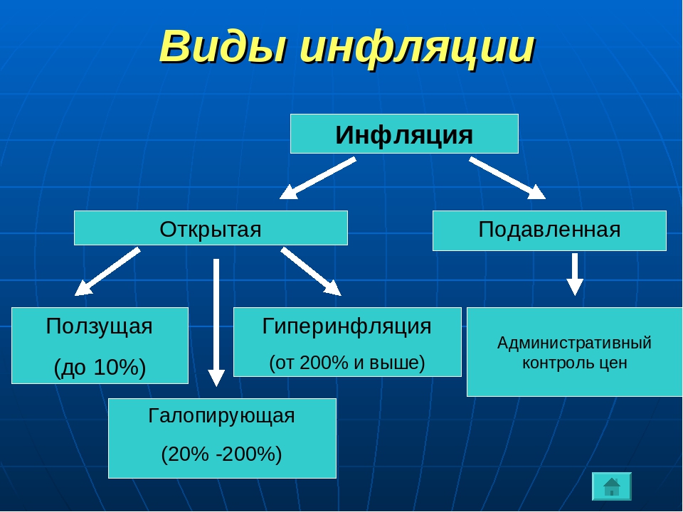 Инфляция какая экономика. Виды инфляции. Инфляция и ее виды. Виды инфляции схема. Типы инфляции схема.